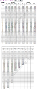 Uttar Pradesh Pay Matrix Table