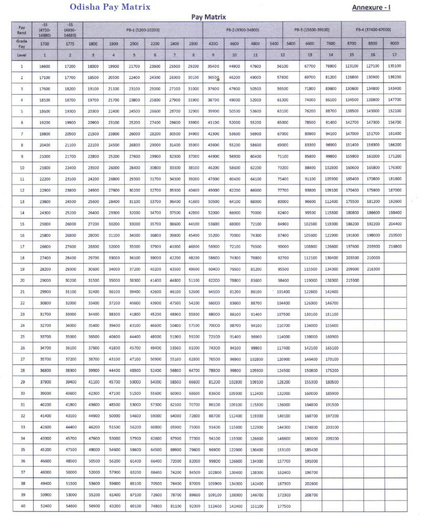 Check Odisha Pay Matrix Table showing All Pay Scales