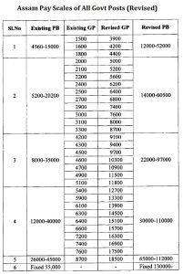 Assam Pay Scales of All Govt Posts