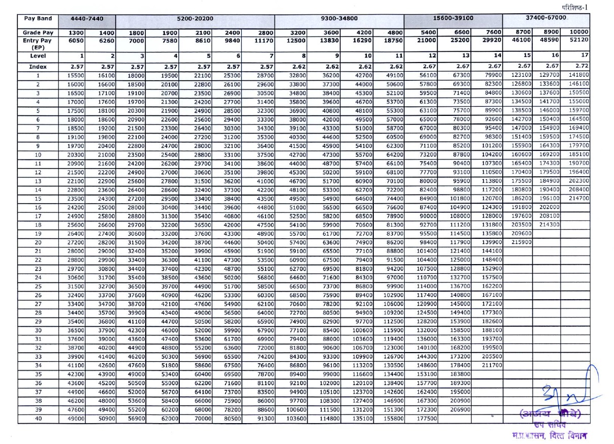 MP Pay Matrix Table Pay Scale Levels