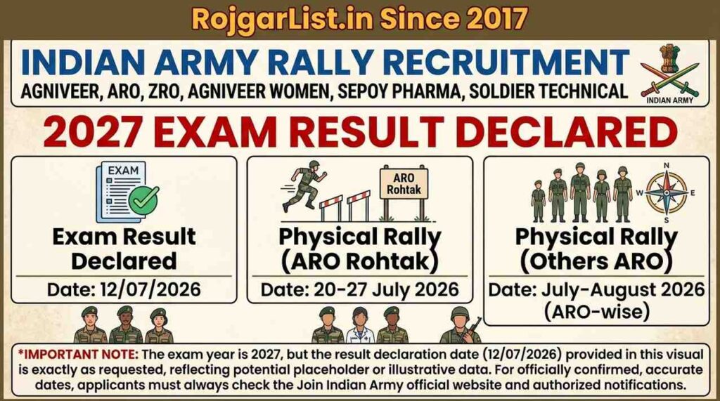Indian Army Rally Recruitment Agniveer, ARO, ZRO, Agniveer Women, Sepoy Pharma, Soldier Technical 2027 Exam Result Declared