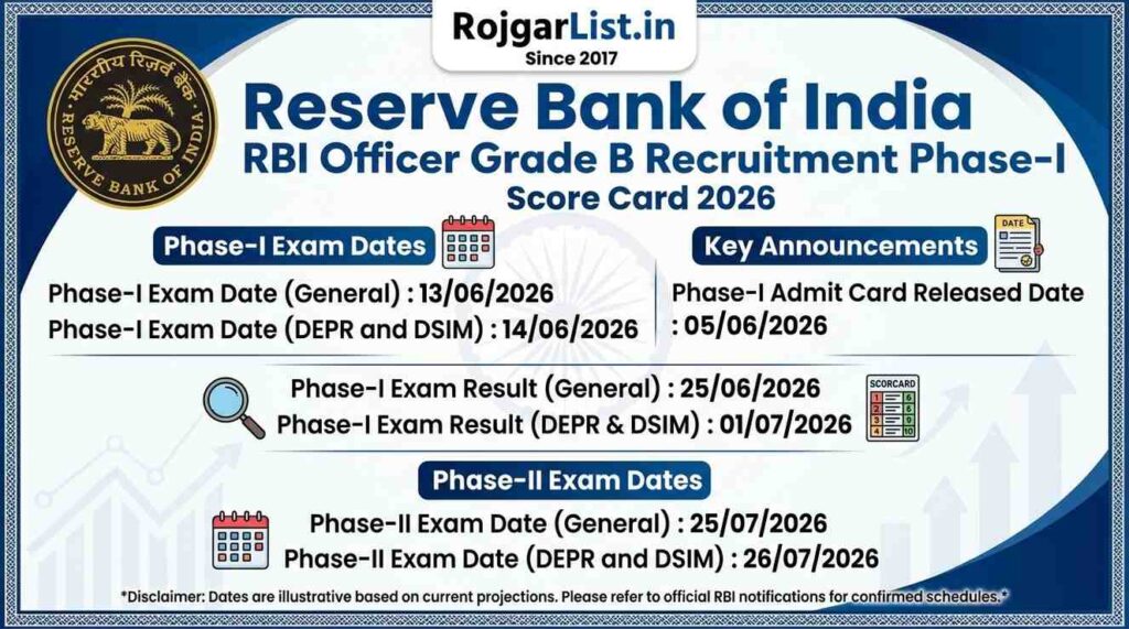 Reserve Bank of India RBI Officer Grade B Recruitment Phase-I Score Card 2026