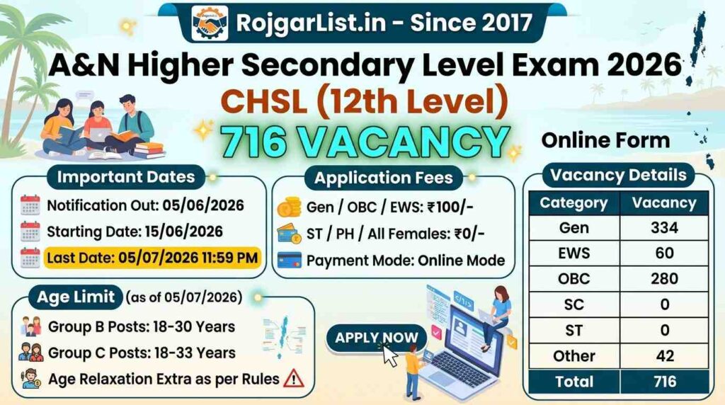 A&N Higher Secondary Level Exam 2026 CHSL (12th Level) 716 Vacancy Online Form