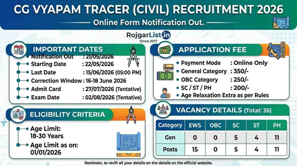 CG Vyapam Tracer (Civil) Recruitment 2026 Online Form