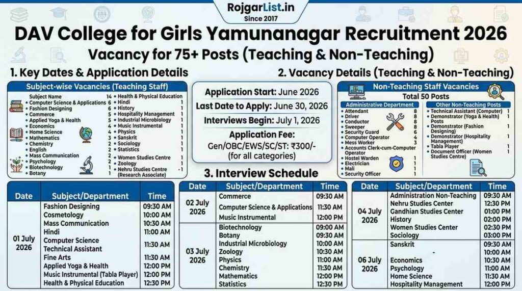 DAV College for Girls Yamunanagar Recruitment 2026 Vacancy for 75+ posts