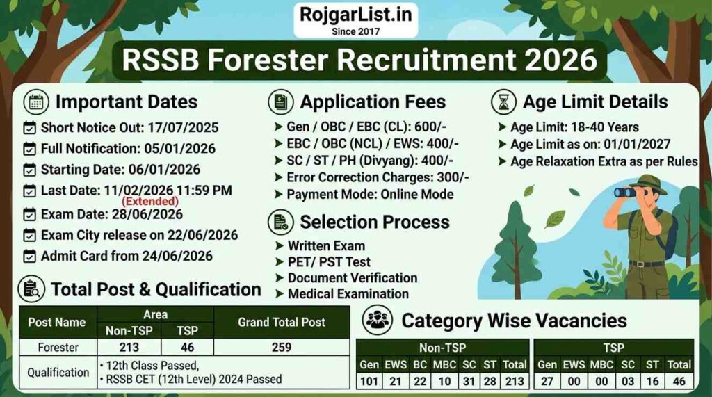 RSSB Forester Recruitment 2026 Exam City