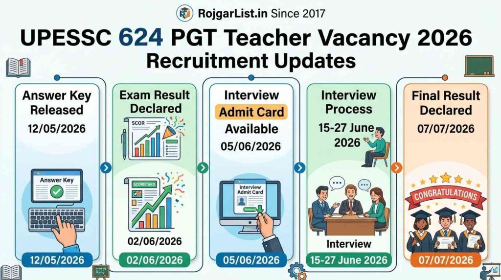 UPESSC 624 PGT Teacher Vacancy Final Result