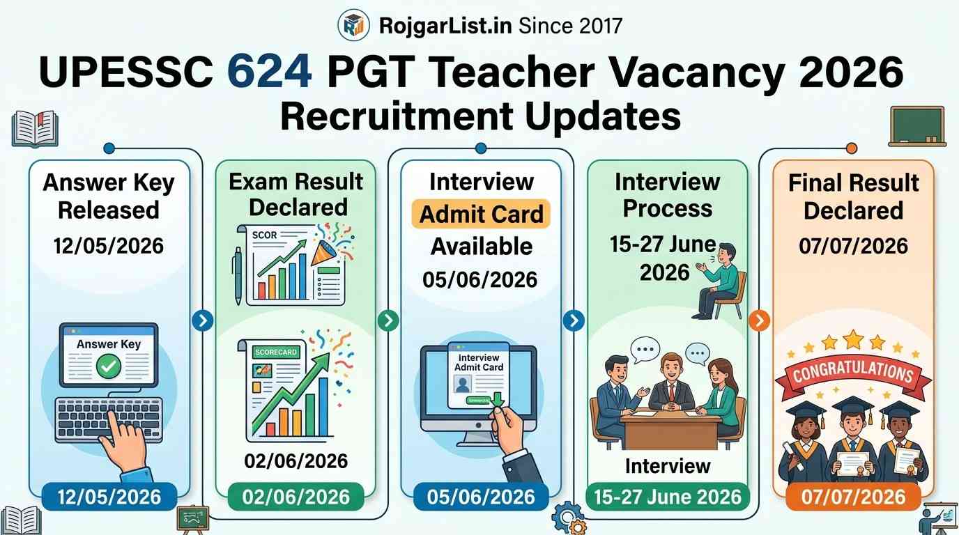 UPESSC 624 PGT Teacher Vacancy Final Result