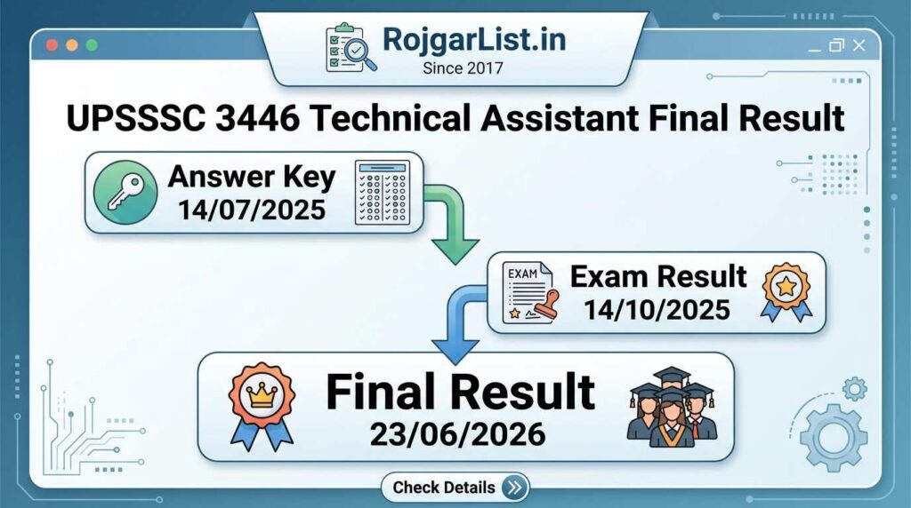 UPSSSC 3446 Technical Assistant Final Result