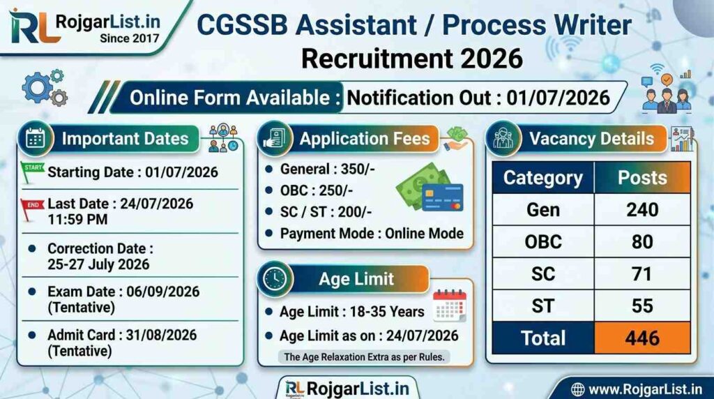 CGSSB Assistant / Process Writer Recruitment 2026 Online Form