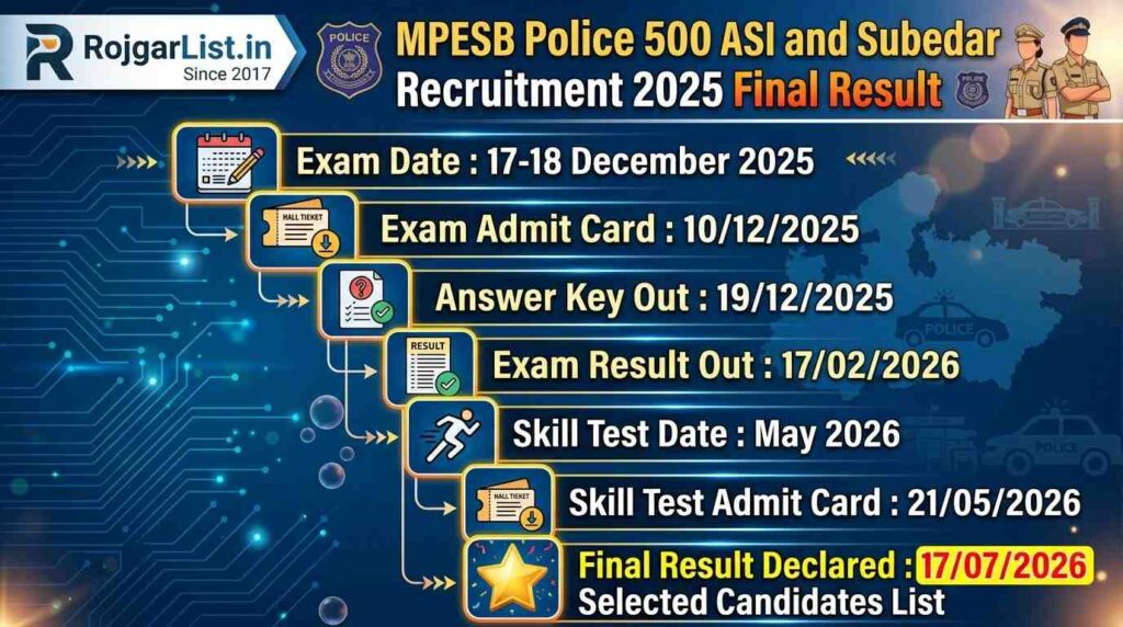 MPESB Police 500 ASI and Subedar Recruitment 2025 Final Result