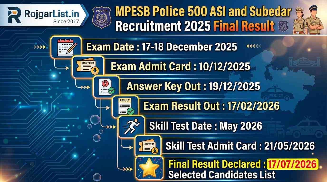 MPESB Police 500 ASI and Subedar Recruitment 2025 Final Result