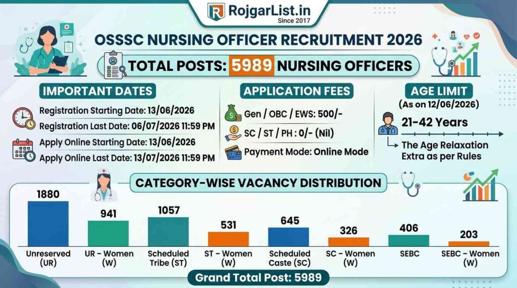 OSSSC Nursing Officer Recruitment 2026 Nursing Officer 5989 Online Form 2026