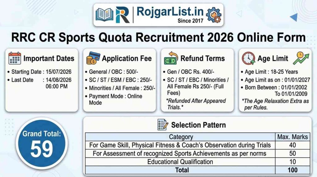 RRC CR Sports Quota Recruitment 2026 Online Form