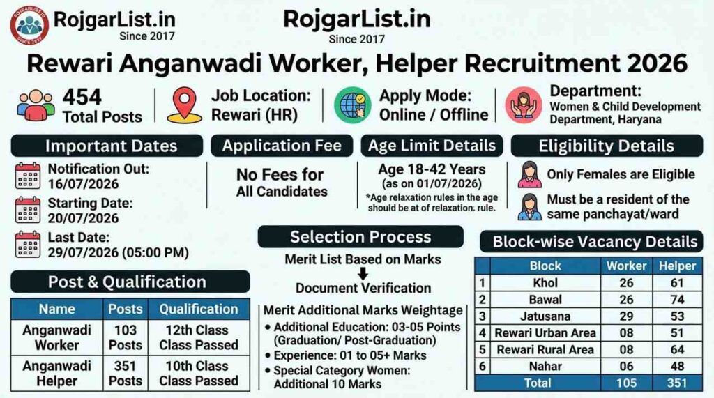 Rewari Anganwadi Worker Helper Recruitment 2026 Form