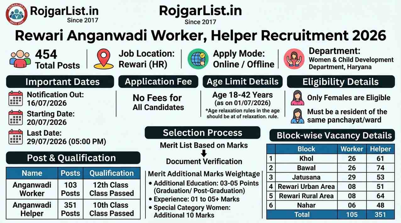 Rewari Anganwadi Worker Helper Recruitment 2026 Form