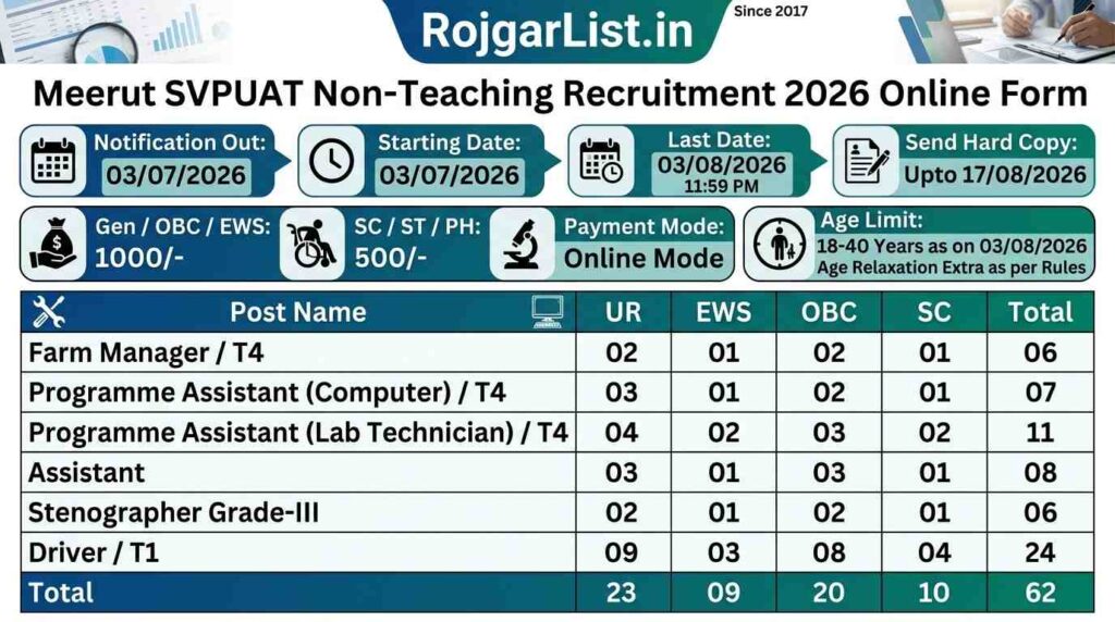 Meerut SVPUAT Non-Teaching Recruitment 2026 Online Form
