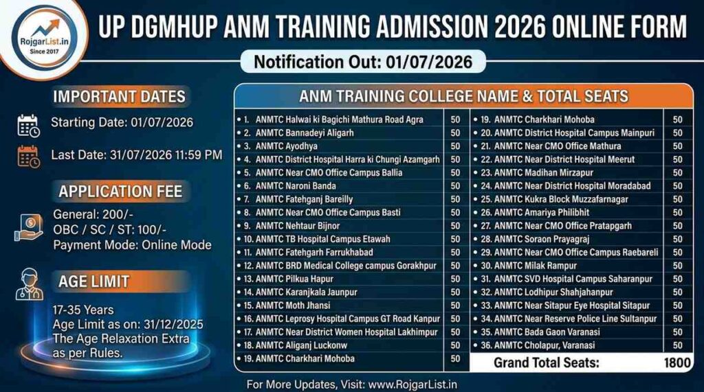 UP DGMHUP ANM Training Admission 2026 Online Form